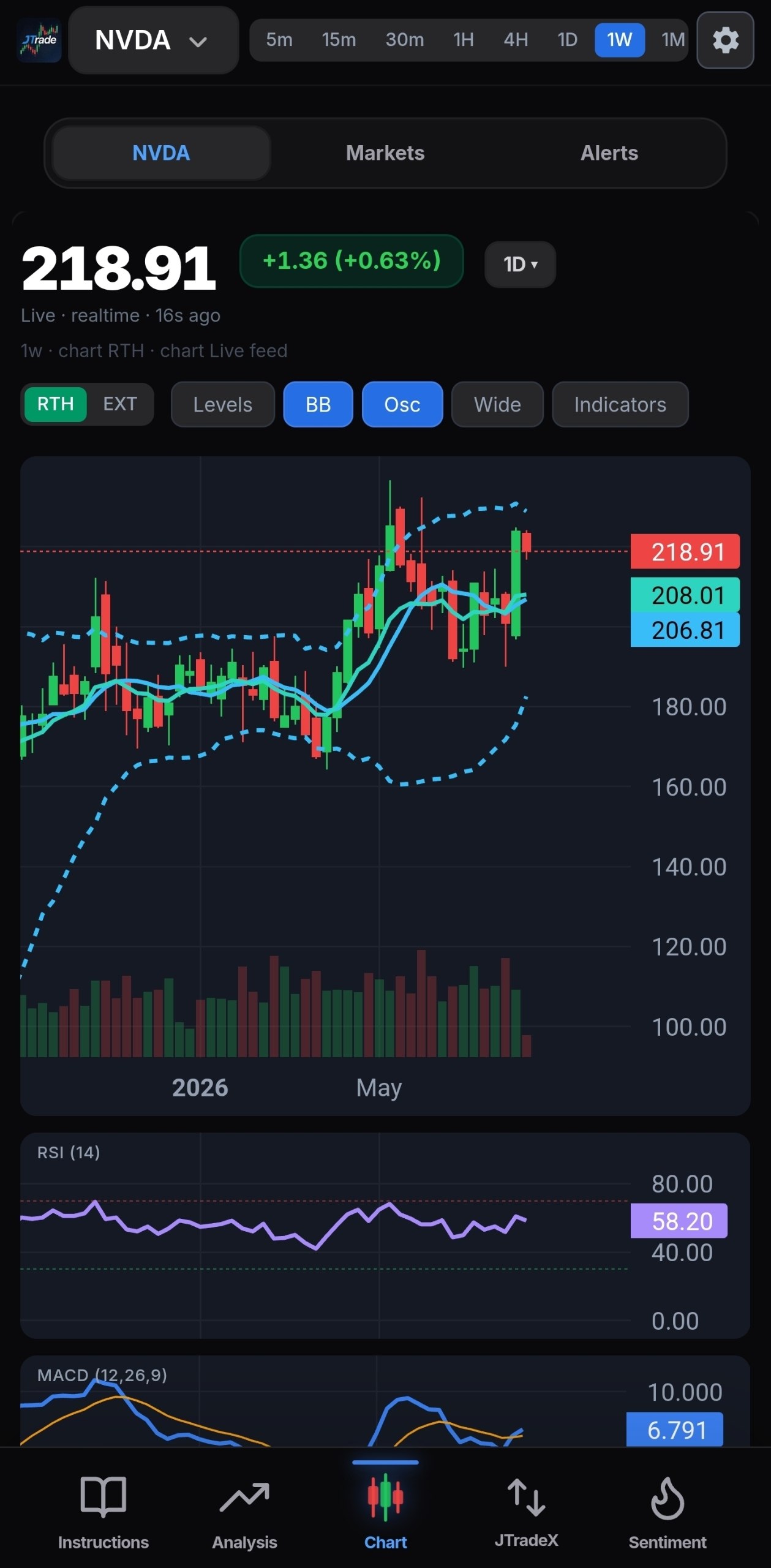 JTradeX NVDA monthly candlestick chart