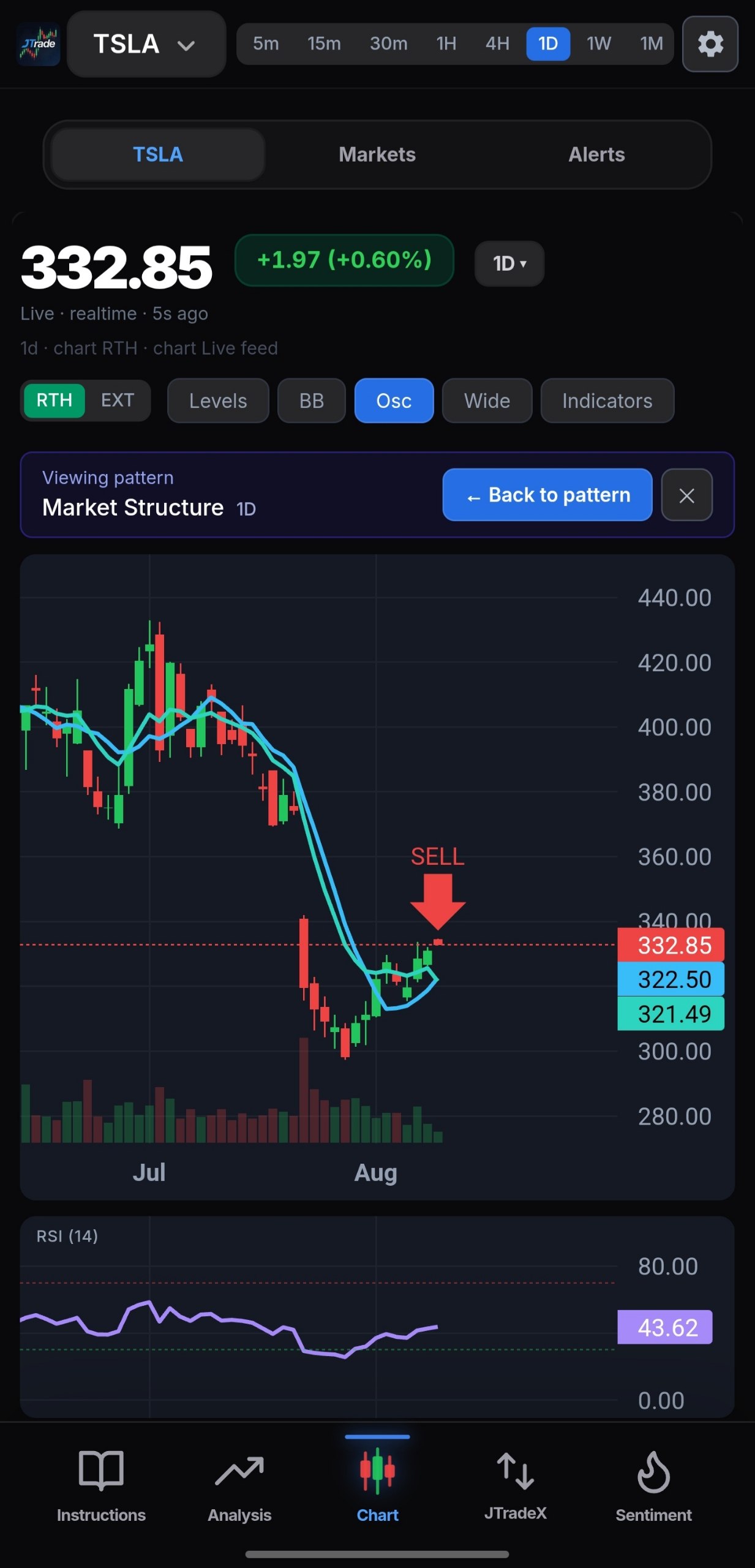 JTradeX TSLA chart with pattern overlay